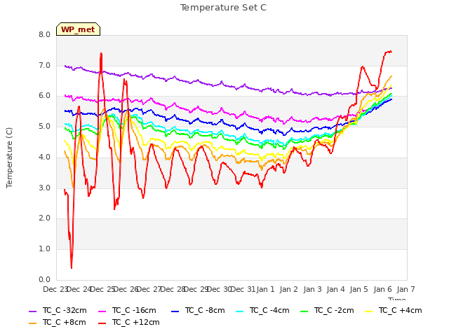 plot of Temperature Set C