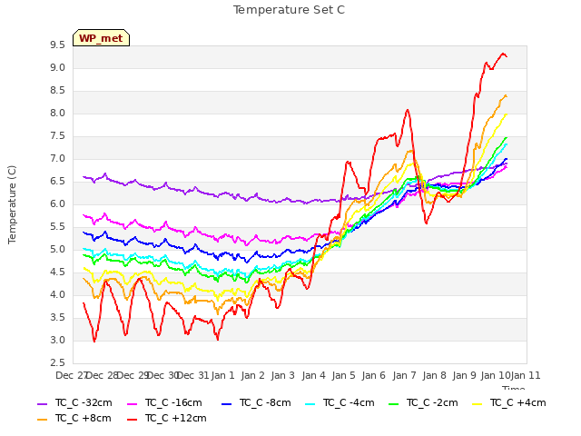 plot of Temperature Set C