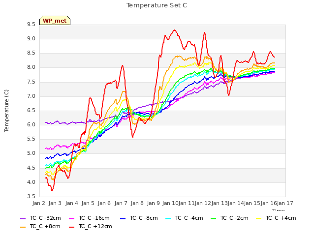 plot of Temperature Set C