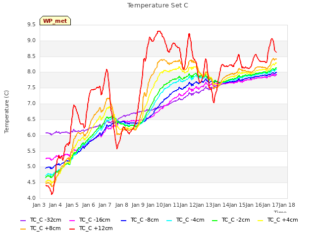 plot of Temperature Set C