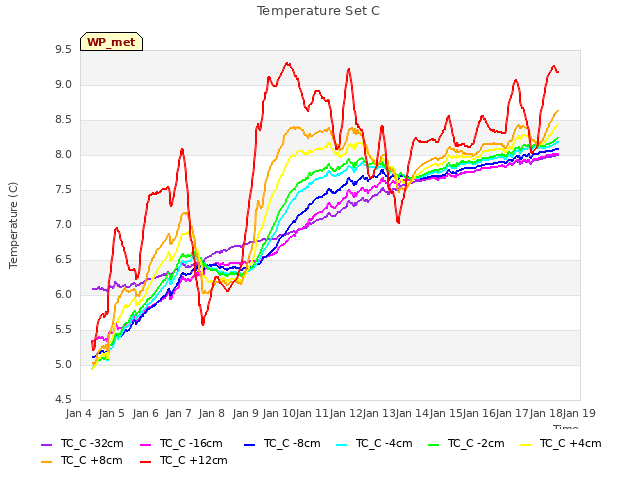 plot of Temperature Set C