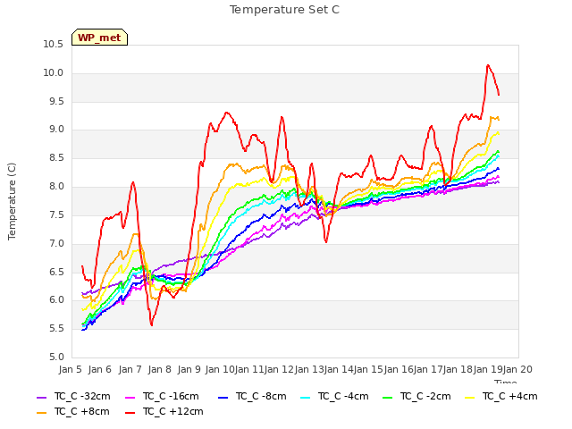 plot of Temperature Set C