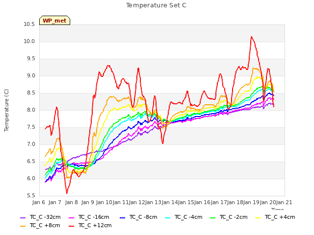 plot of Temperature Set C