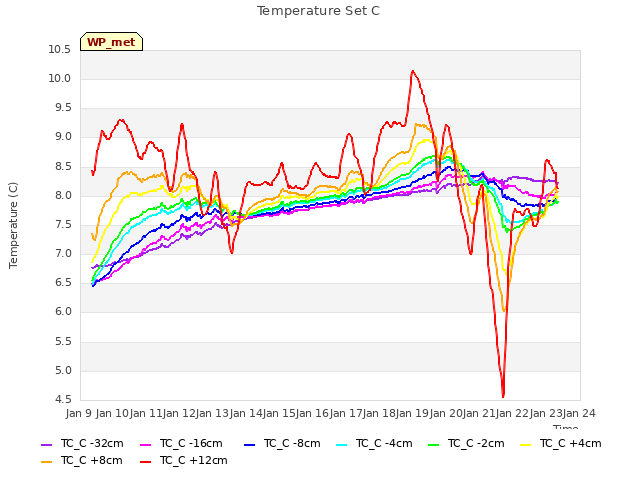 plot of Temperature Set C