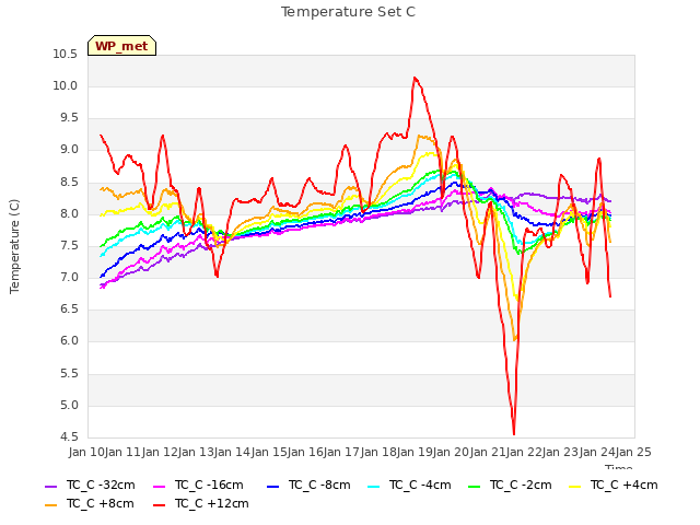 plot of Temperature Set C