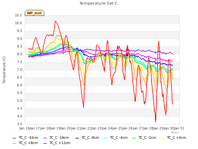 plot of Temperature Set C