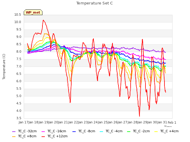 plot of Temperature Set C