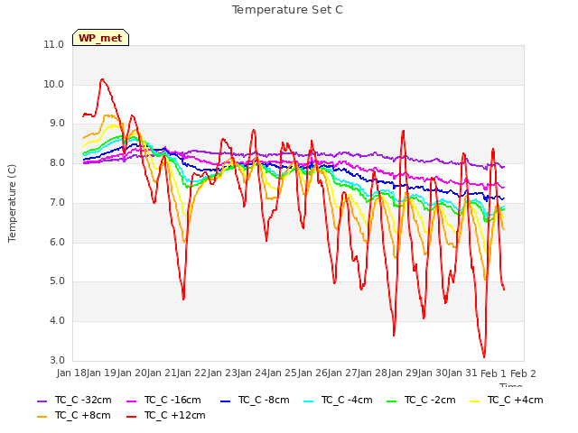 plot of Temperature Set C