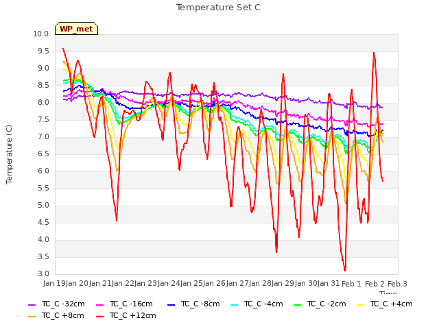 plot of Temperature Set C