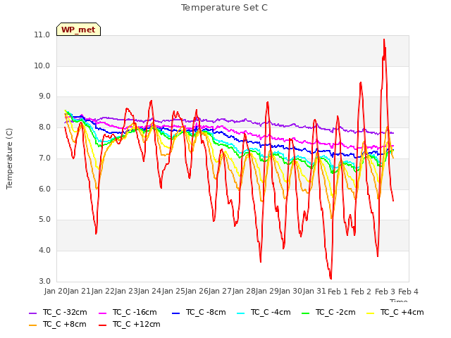 plot of Temperature Set C