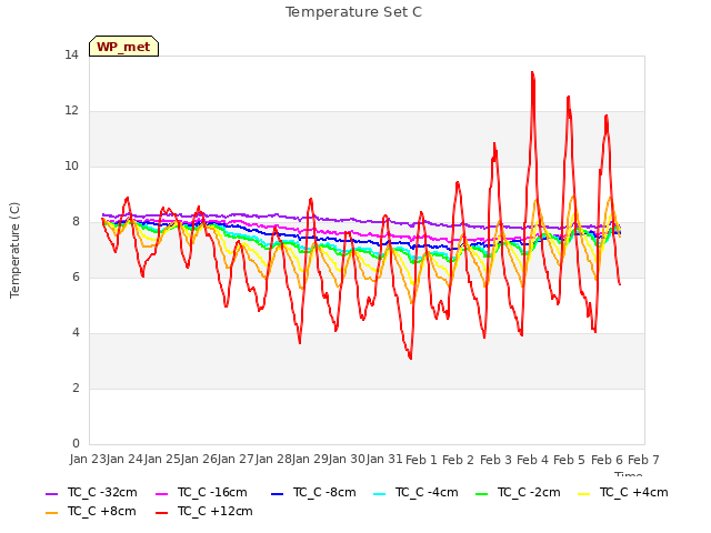 plot of Temperature Set C
