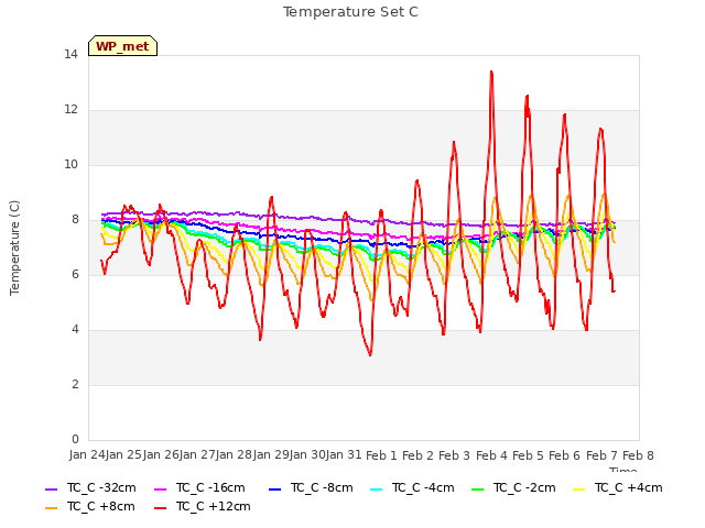 plot of Temperature Set C