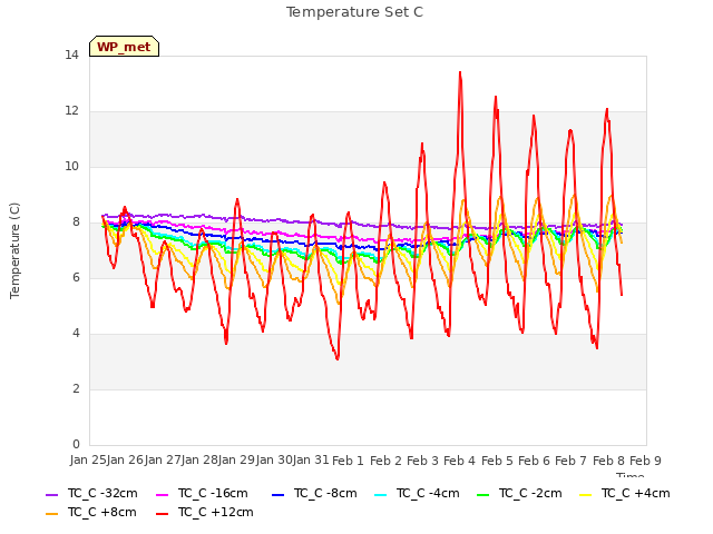 plot of Temperature Set C