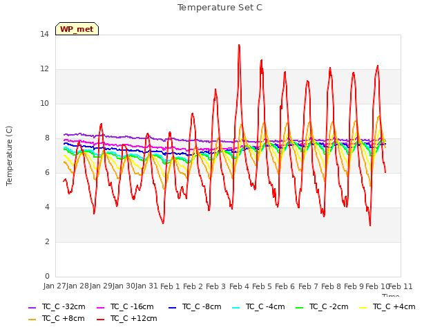 plot of Temperature Set C