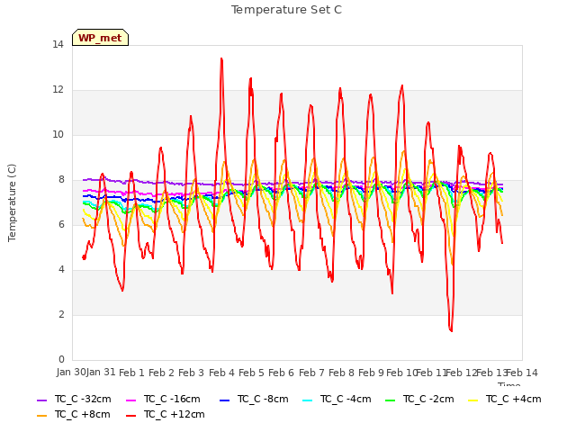 plot of Temperature Set C