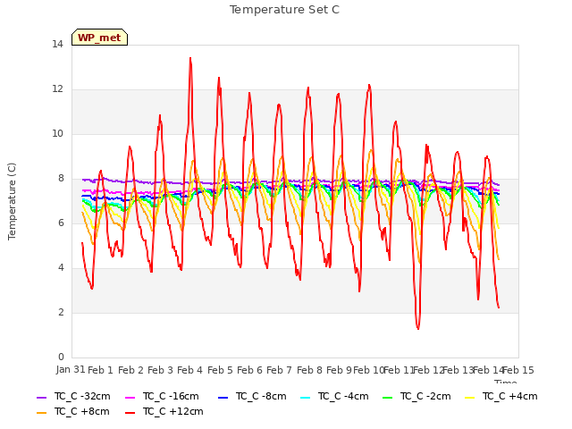 plot of Temperature Set C