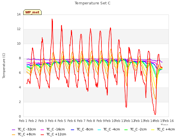 plot of Temperature Set C