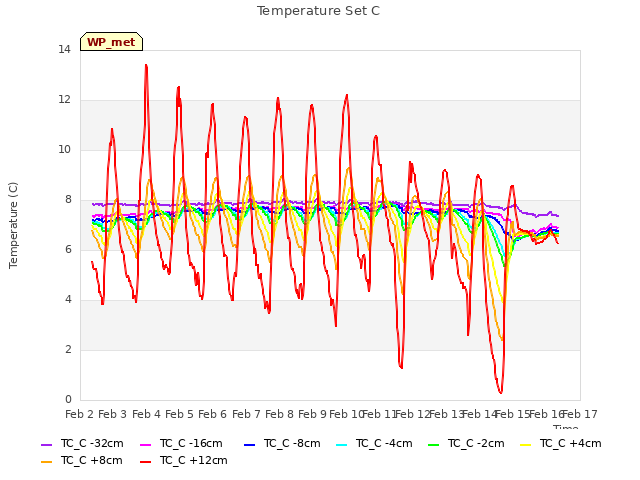 plot of Temperature Set C