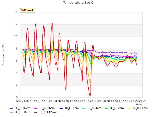 plot of Temperature Set C