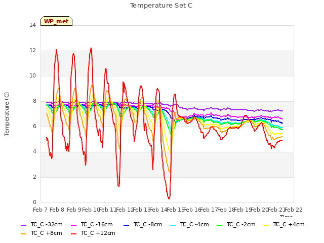 plot of Temperature Set C