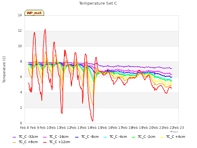 plot of Temperature Set C