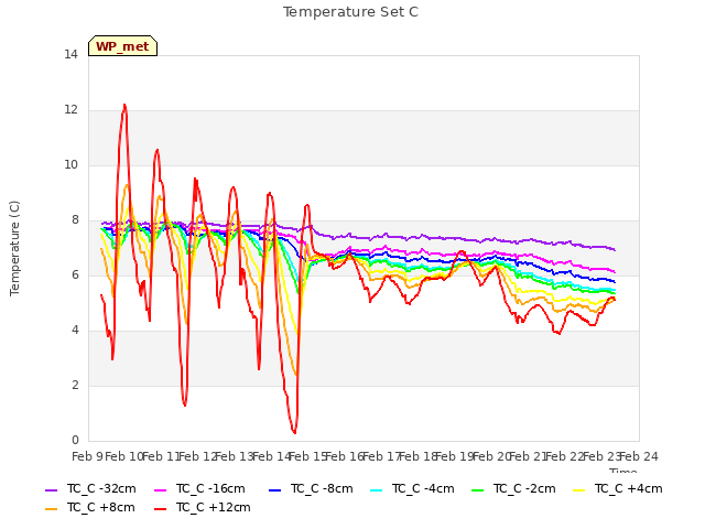 plot of Temperature Set C