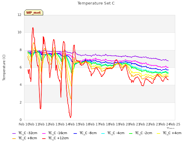 plot of Temperature Set C