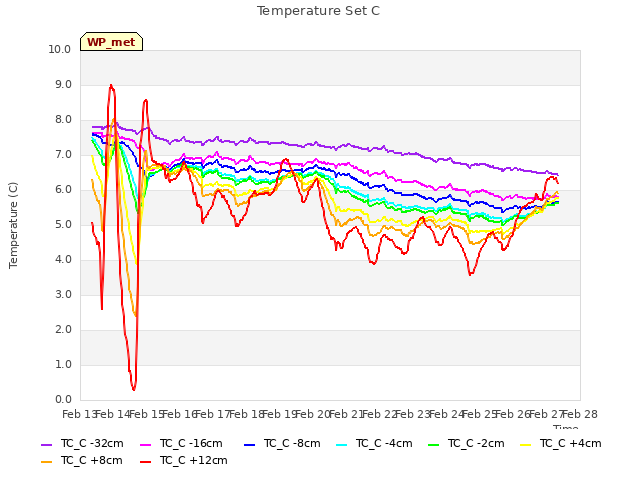 plot of Temperature Set C