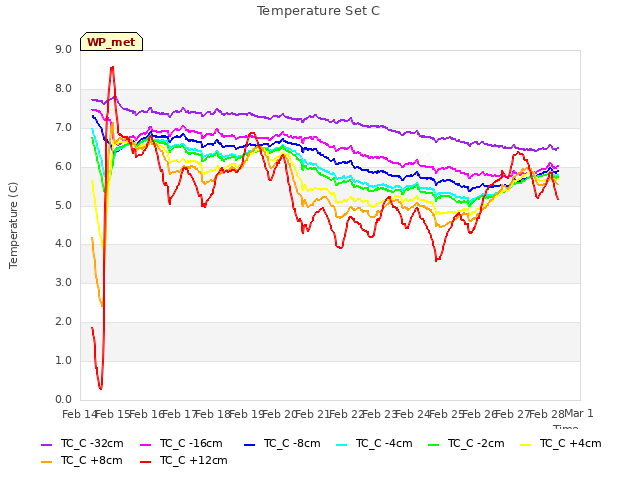 plot of Temperature Set C