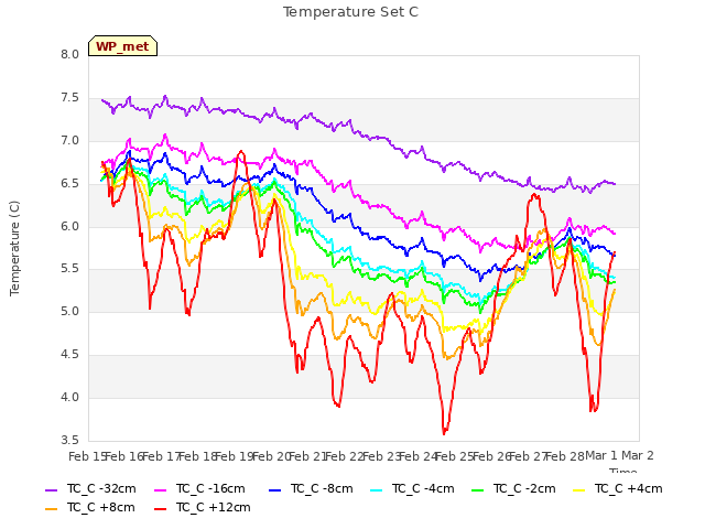 plot of Temperature Set C