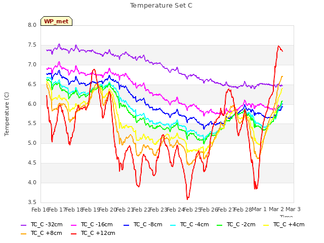 plot of Temperature Set C