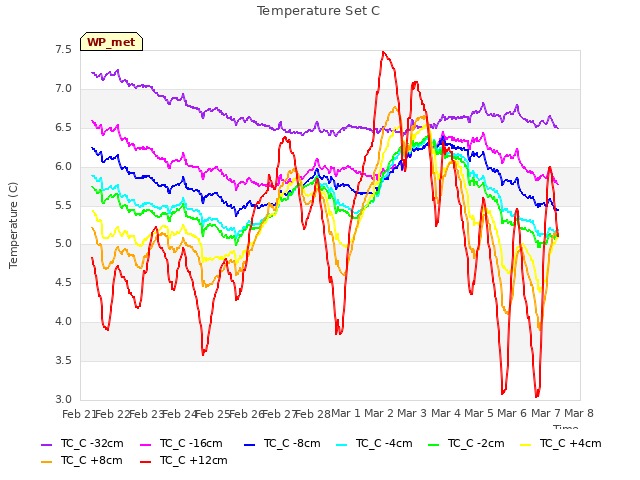 plot of Temperature Set C