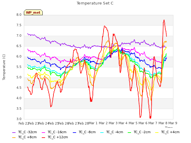 plot of Temperature Set C