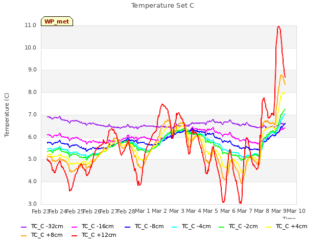 plot of Temperature Set C