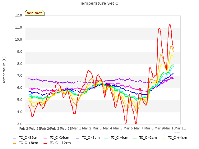 plot of Temperature Set C