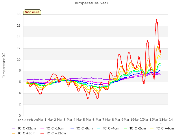 plot of Temperature Set C