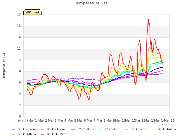 plot of Temperature Set C