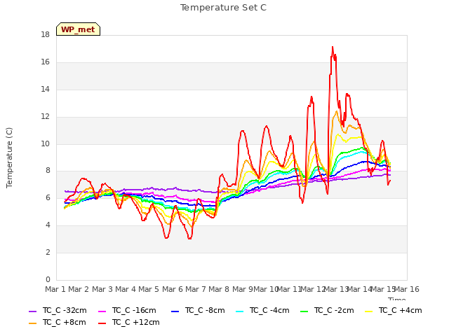 plot of Temperature Set C