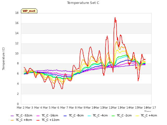 plot of Temperature Set C