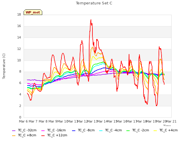 plot of Temperature Set C