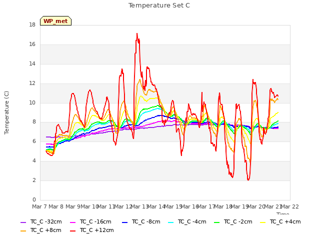 plot of Temperature Set C