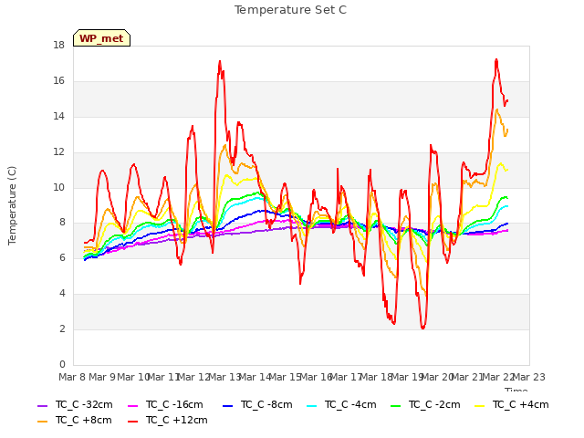 plot of Temperature Set C