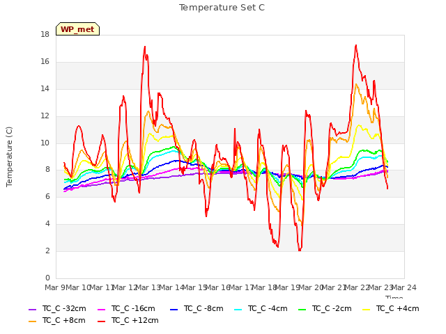 plot of Temperature Set C