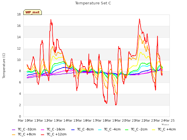 plot of Temperature Set C