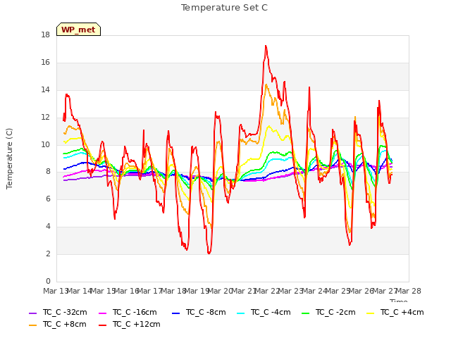 plot of Temperature Set C