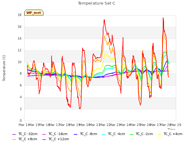 plot of Temperature Set C