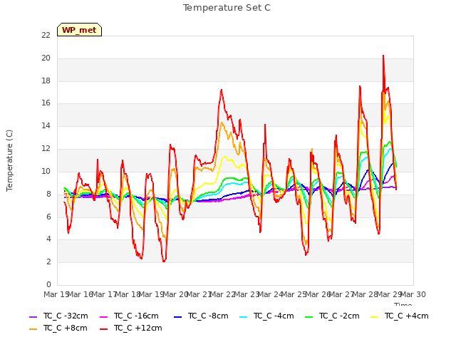 plot of Temperature Set C