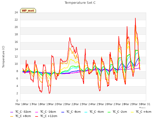 plot of Temperature Set C