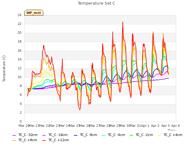 plot of Temperature Set C