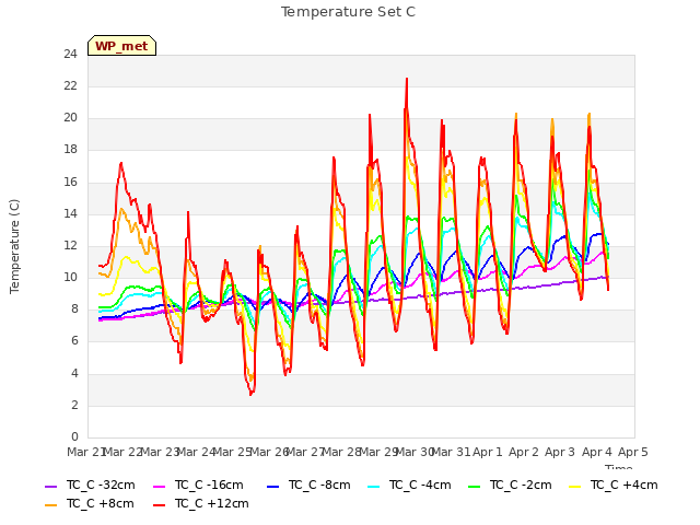 plot of Temperature Set C